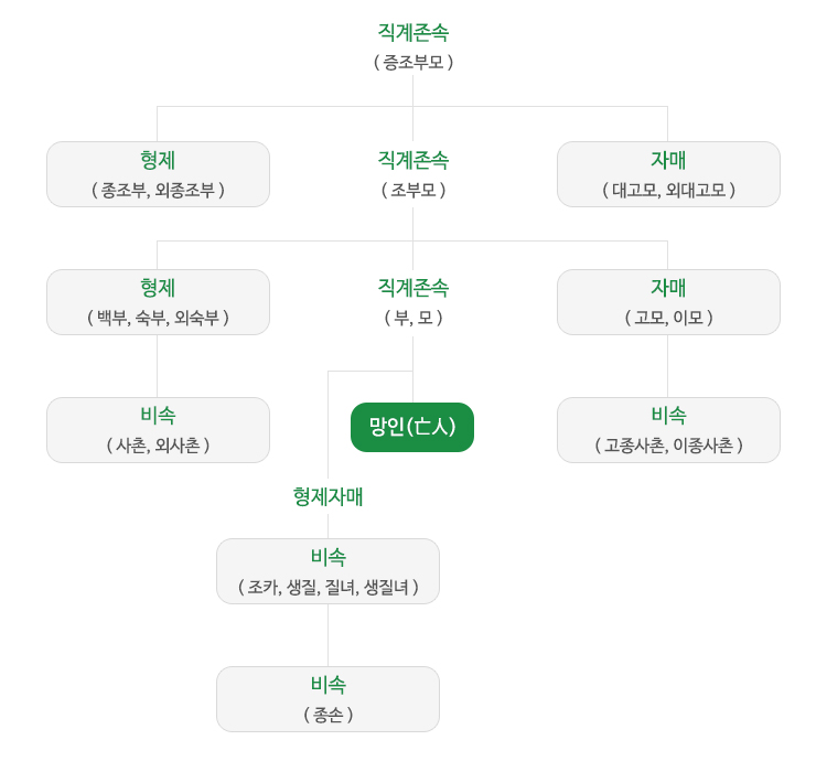 방계혈족도표